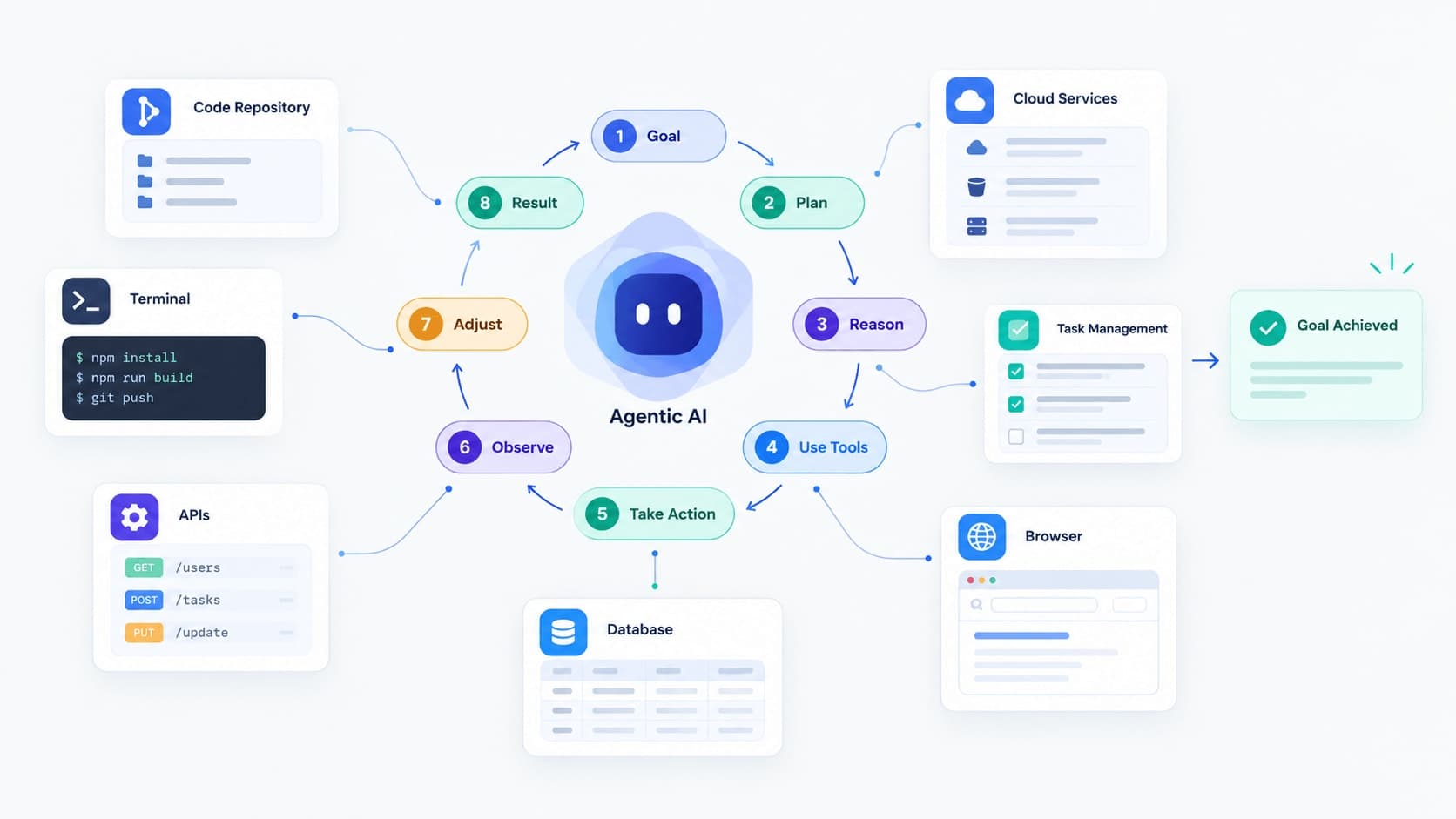 What Is Agentic AI and Why Is Every Developer Talking About It?